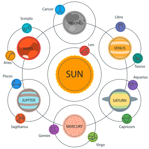 planets and their positions astrology
